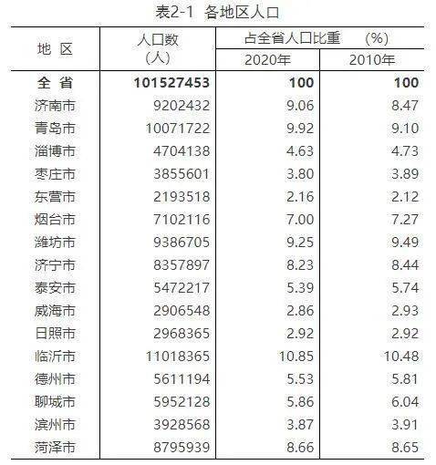 菏泽多少人口2020?2020年菏泽最低气温是多少度-图1 菏泽多少人口2020?2020年菏泽最低气温是多少度-图1