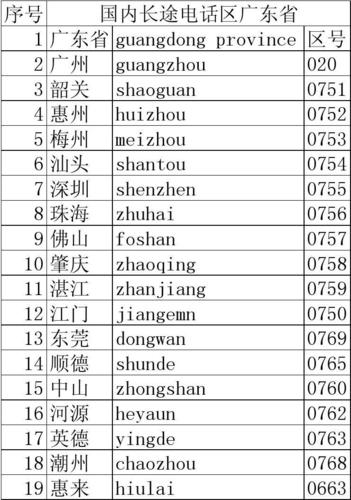 广州座机区号是多少?广东清远市的座机区号是多少-图3 广州座机区号是多少?广东清远市的座机区号是多少-图3