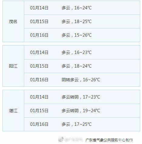 2020年广东冬天最冷多少度?今天清远温度是多少度-图3 2020年广东冬天最冷多少度?今天清远温度是多少度-图3