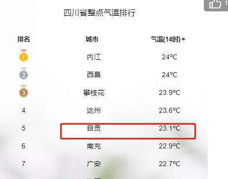 自贡冬天有多冷?自贡今天气温有多少度-图1 自贡冬天有多冷?自贡今天气温有多少度-图1