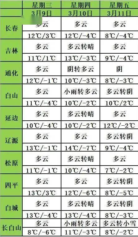 吉林通化温度多少?通化地区年平均温度是多少-图3 吉林通化温度多少?通化地区年平均温度是多少-图3
