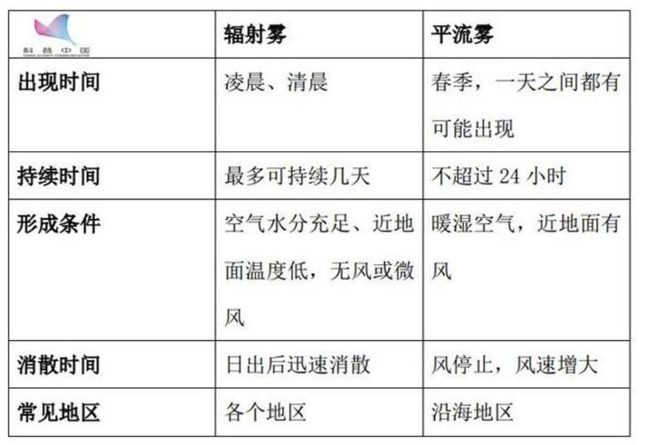 雾层高度是多少米?有雾时空气湿度在多少-图3 雾层高度是多少米?有雾时空气湿度在多少-图3