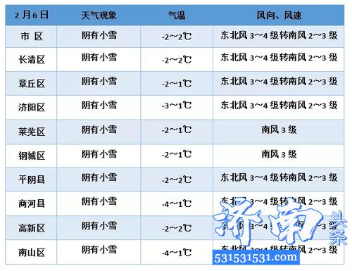 2021年山东最低温度是多少度?去年元月份气温最低多少-图3 2021年山东最低温度是多少度?去年元月份气温最低多少-图3