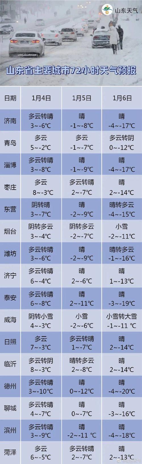 2021年山东最低温度是多少度?去年元月份气温最低多少-图2 2021年山东最低温度是多少度?去年元月份气温最低多少-图2