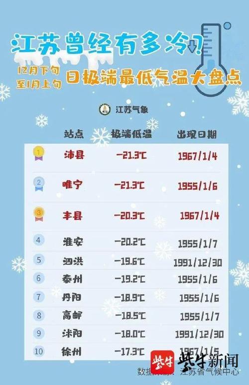 2020年临沂最冷的一天?临沂2020年冬天最低温度是多少-图1 2020年临沂最冷的一天?临沂2020年冬天最低温度是多少-图1