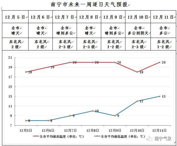 南宁冬天的最低气温是多少?南宁市历史最低温度是多少-图3 南宁冬天的最低气温是多少?南宁市历史最低温度是多少-图3