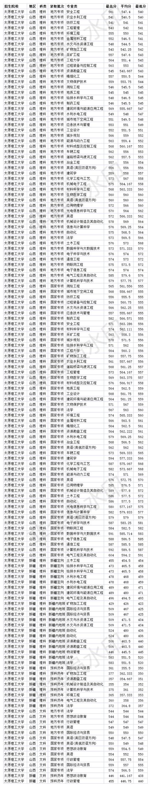 太原大学录取分数线2020?山西太原今天多少度2020-图2 太原大学录取分数线2020?山西太原今天多少度2020-图2