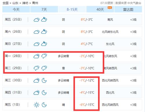 知道青州历史最低,最高气温是多少吗?青州六月份气温多少-图2 知道青州历史最低,最高气温是多少吗?青州六月份气温多少-图2