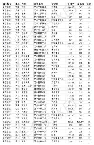 2020年保定学院录取分数线是多少?2020年保定最低温度是多少-图1 2020年保定学院录取分数线是多少?2020年保定最低温度是多少-图1