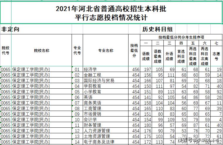 2020年保定学院录取分数线是多少?2020年保定最低温度是多少-图3 2020年保定学院录取分数线是多少?2020年保定最低温度是多少-图3