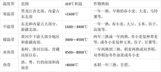 第四积温带温度是多少?大丰2016年1月最低温度是多少-图1 第四积温带温度是多少?大丰2016年1月最低温度是多少-图1