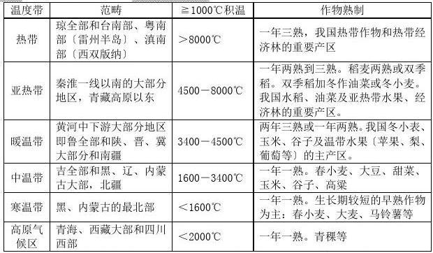 第四积温带温度是多少?大丰2016年1月最低温度是多少-图2 第四积温带温度是多少?大丰2016年1月最低温度是多少-图2