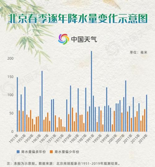 北京2019年全年降水量多少毫米?二零一九年北京市降水量是多少-图2 北京2019年全年降水量多少毫米?二零一九年北京市降水量是多少-图2