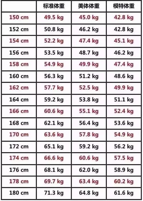 1.49米的标准体重女？身高149多少斤标准体重-图2