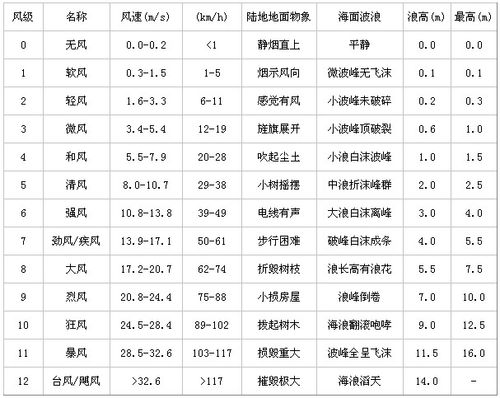 五级风多少公里每小时?五级风平均风速多少米-图1 五级风多少公里每小时?五级风平均风速多少米-图1