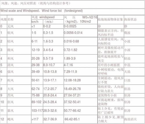 五级风多少公里每小时?五级风平均风速多少米-图3 五级风多少公里每小时?五级风平均风速多少米-图3