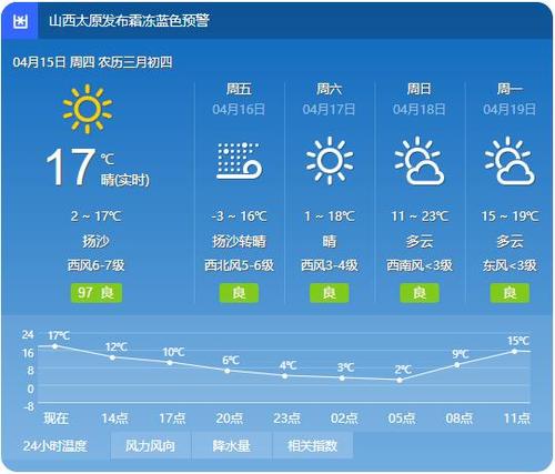 太原历年冬天最冷多少度?太原有史以来最低温度是多少-图2 太原历年冬天最冷多少度?太原有史以来最低温度是多少-图2
