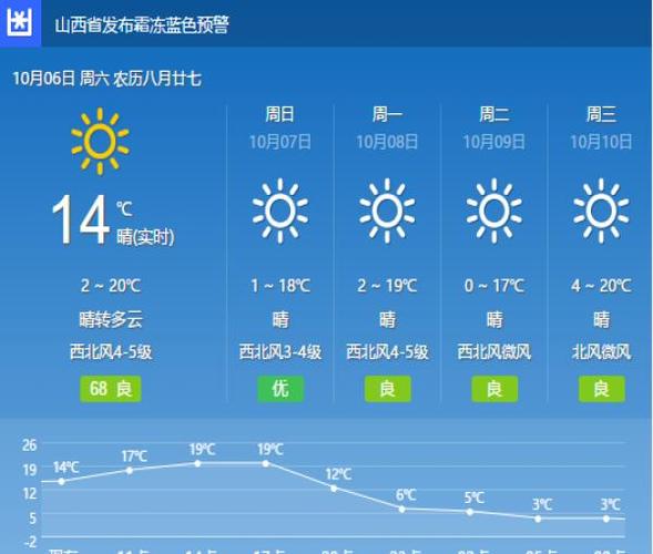 太原市最冷天气是哪年多少度?太原近十年最低温度是多少-图2 太原市最冷天气是哪年多少度?太原近十年最低温度是多少-图2