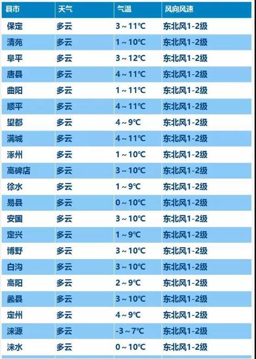 保定冬天的最低温度是多少?保定天气预报最低温度是多少-图2 保定冬天的最低温度是多少?保定天气预报最低温度是多少-图2