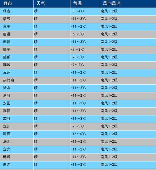 保定冬天的最低温度是多少?保定天气预报最低温度是多少-图3 保定冬天的最低温度是多少?保定天气预报最低温度是多少-图3