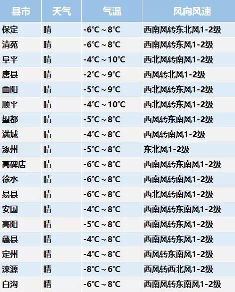 保定冬天的最低温度是多少?保定天气预报最低温度是多少-图1 保定冬天的最低温度是多少?保定天气预报最低温度是多少-图1