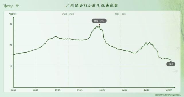 广州一般是几月份开始冷的?冬天最冷是多少度啊?广州3月份的温度大概是多少-图3 广州一般是几月份开始冷的?冬天最冷是多少度啊?广州3月份的温度大概是多少-图3