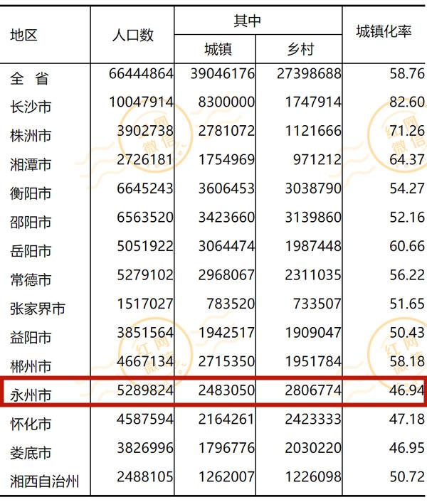 湖南省永州市的人口有多少?永州市的最低气温是多少度-图2 湖南省永州市的人口有多少?永州市的最低气温是多少度-图2