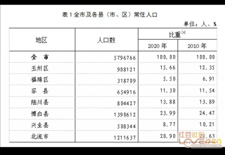 2018年玉林市玉州区总人口?玉林到仁厚多少公里-图3 2018年玉林市玉州区总人口?玉林到仁厚多少公里-图3