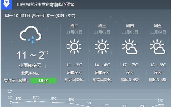 临沂每年什么时候开始冷?临沂2020年1月最低温度是多少-图1 临沂每年什么时候开始冷?临沂2020年1月最低温度是多少-图1