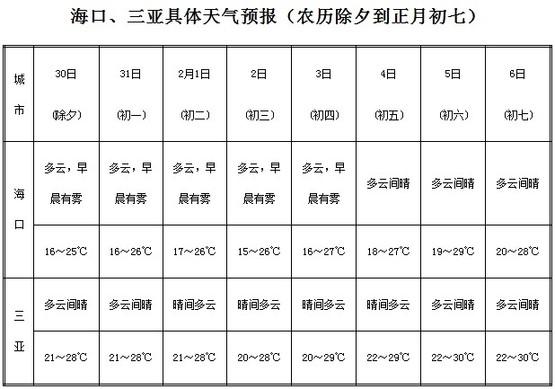 一月份的海口冷不冷?海南1月温度适合穿多少衣服-图2 一月份的海口冷不冷?海南1月温度适合穿多少衣服-图2