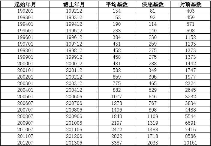 历年辽宁社保基数?沈阳1996年最低温度是多少-图2 历年辽宁社保基数?沈阳1996年最低温度是多少-图2