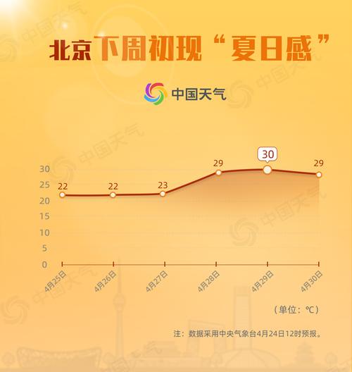北京几月份最热到几月?北京每年3月初的温度是多少-图2 北京几月份最热到几月?北京每年3月初的温度是多少-图2