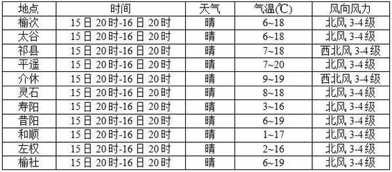 山西晋中冬天最低气温多少度?晋中榆次最冷的天气多少度-图3 山西晋中冬天最低气温多少度?晋中榆次最冷的天气多少度-图3