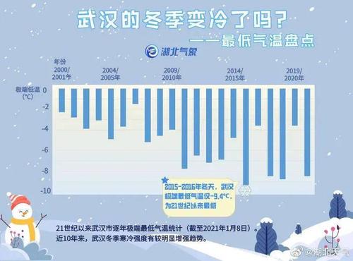 武汉最冷几度?几月份最冷?湖北下个月温度是多少-图2 武汉最冷几度?几月份最冷?湖北下个月温度是多少-图2