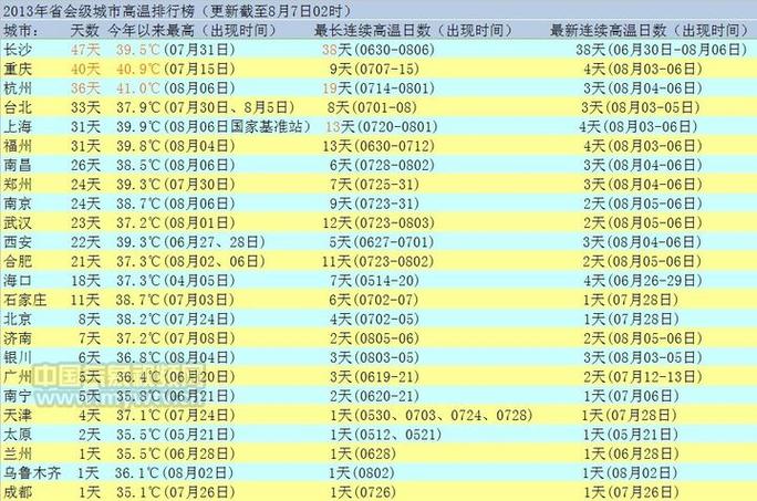 湖南高温排行榜?录得全省最高气温是多少-图2 湖南高温排行榜?录得全省最高气温是多少-图2