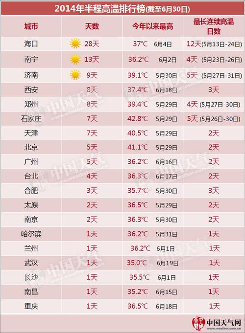 湖南高温排行榜?录得全省最高气温是多少-图3 湖南高温排行榜?录得全省最高气温是多少-图3