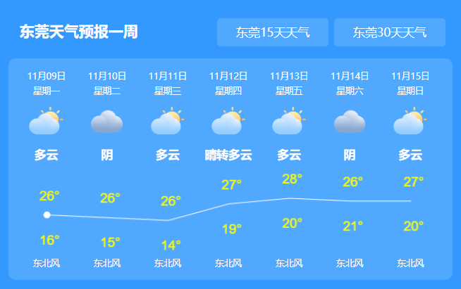 2021年东莞12月份会不会冷?东莞12月温度多少-图2 2021年东莞12月份会不会冷?东莞12月温度多少-图2