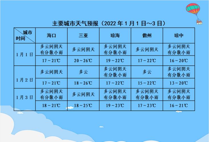 海南一周天气预报?海南未来一周的气温多少度-图3 海南一周天气预报?海南未来一周的气温多少度-图3