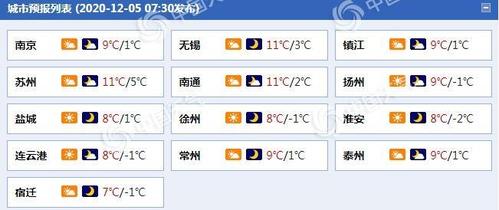 东北和江苏气温能差多少?江苏今天最低温度是多少-图2 东北和江苏气温能差多少?江苏今天最低温度是多少-图2