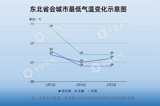 东北2020年冬天最低气温多少度?东北地区今年预计最低温度是多少-图2 东北2020年冬天最低气温多少度?东北地区今年预计最低温度是多少-图2