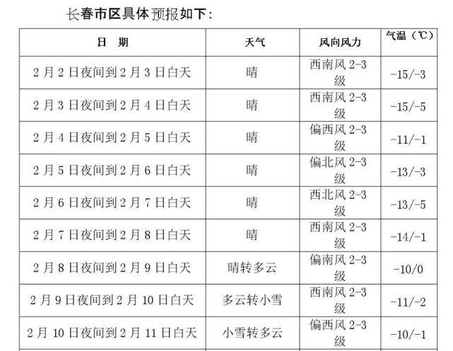 长春冬天一般都在什么温度范围内?5月长春温度大概是多少钱-图1 长春冬天一般都在什么温度范围内?5月长春温度大概是多少钱-图1
