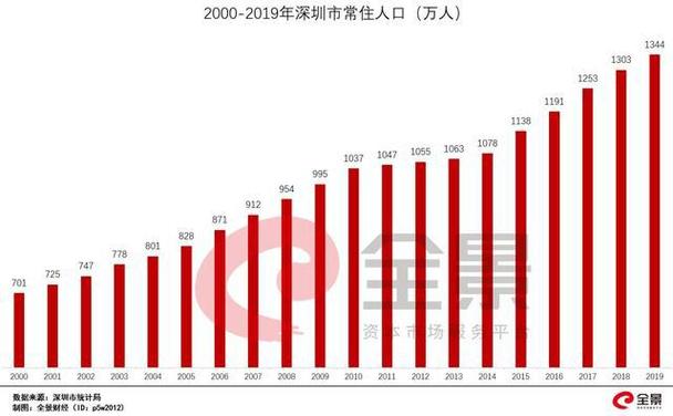 2020深圳原户籍人口?深圳2020年2月份气温多少度-图2 2020深圳原户籍人口?深圳2020年2月份气温多少度-图2