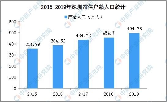2020深圳原户籍人口?深圳2020年2月份气温多少度-图3 2020深圳原户籍人口?深圳2020年2月份气温多少度-图3