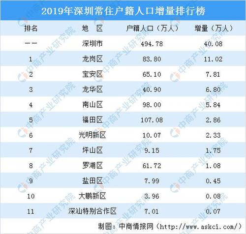 2020深圳原户籍人口?深圳2020年2月份气温多少度-图1 2020深圳原户籍人口?深圳2020年2月份气温多少度-图1