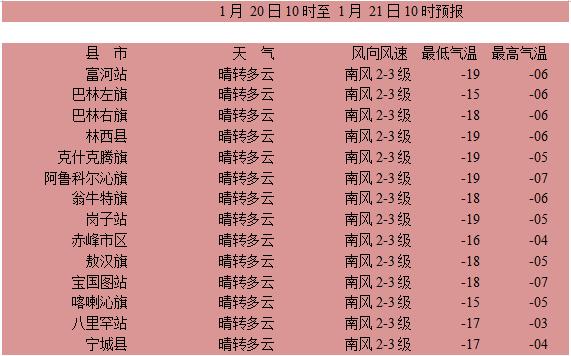 赤峰最冷的天气是多少度?赤峰2019年最低气温是多少度-图2 赤峰最冷的天气是多少度?赤峰2019年最低气温是多少度-图2
