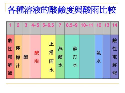 酸雨的ph是多少?ph值是多少的雨水称为酸雨-图3 酸雨的ph是多少?ph值是多少的雨水称为酸雨-图3