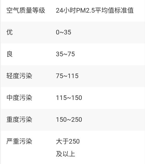 pm2.5是什么意思数值多少为合格?pm2.5标准范围多少是优-图2 pm2.5是什么意思数值多少为合格?pm2.5标准范围多少是优-图2