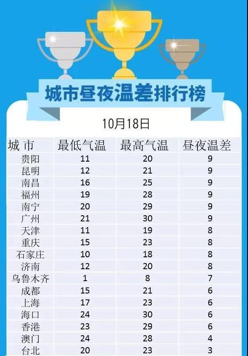 一天温差多少度算正常?天气差多少-图1 一天温差多少度算正常?天气差多少-图1