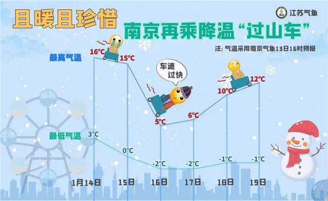 2020年江苏冬天最冷的时候多少度?江苏9温度是多少-图1 2020年江苏冬天最冷的时候多少度?江苏9温度是多少-图1