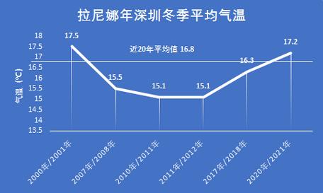 深圳冬天最冷是多少温度?冬天三月一多少度-图2 深圳冬天最冷是多少温度?冬天三月一多少度-图2